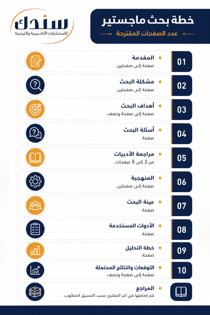 كم عدد صفحات خطة بحث ماجيستير